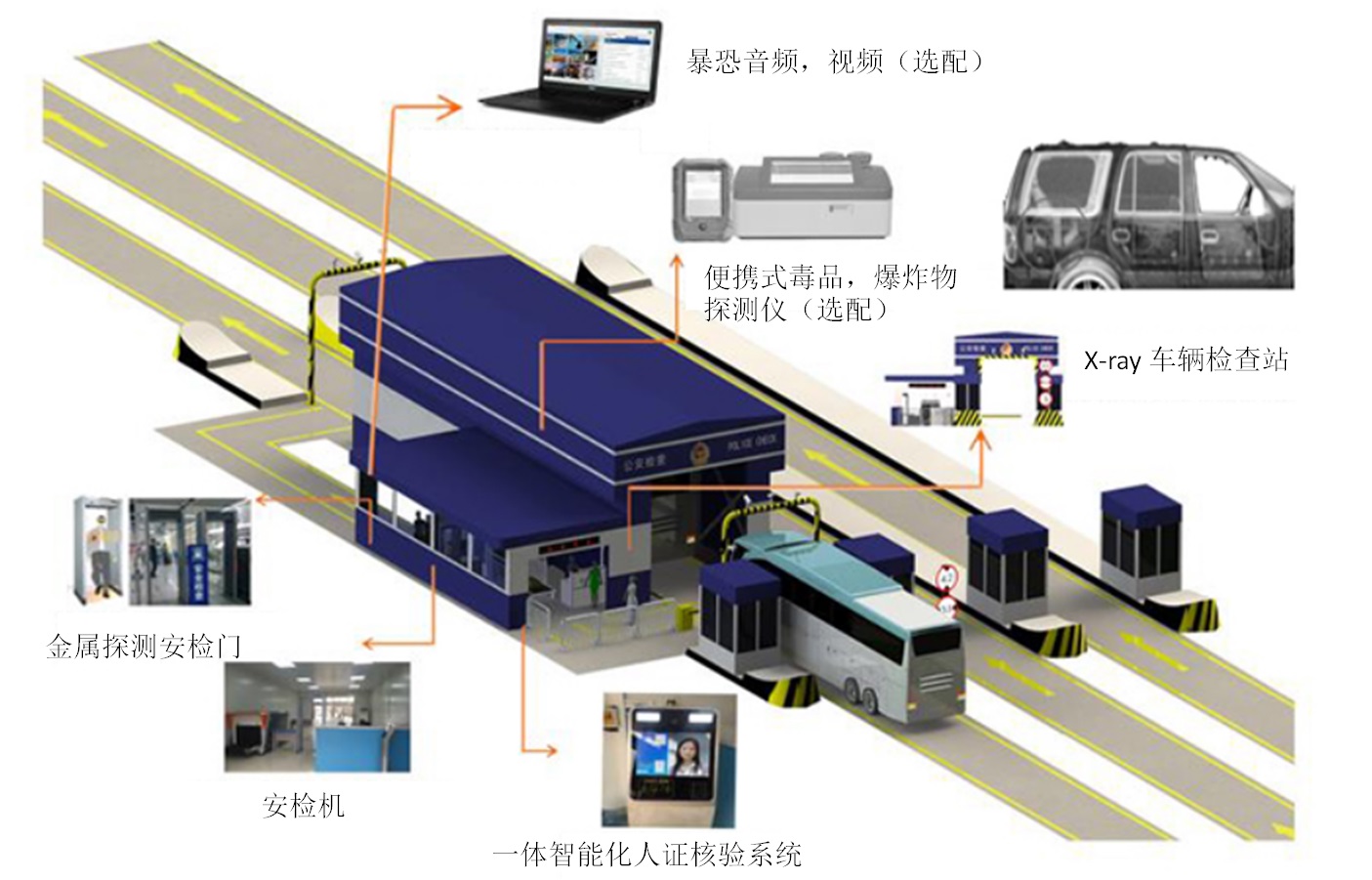 1) 警用反恐X光車(chē)輛檢查站